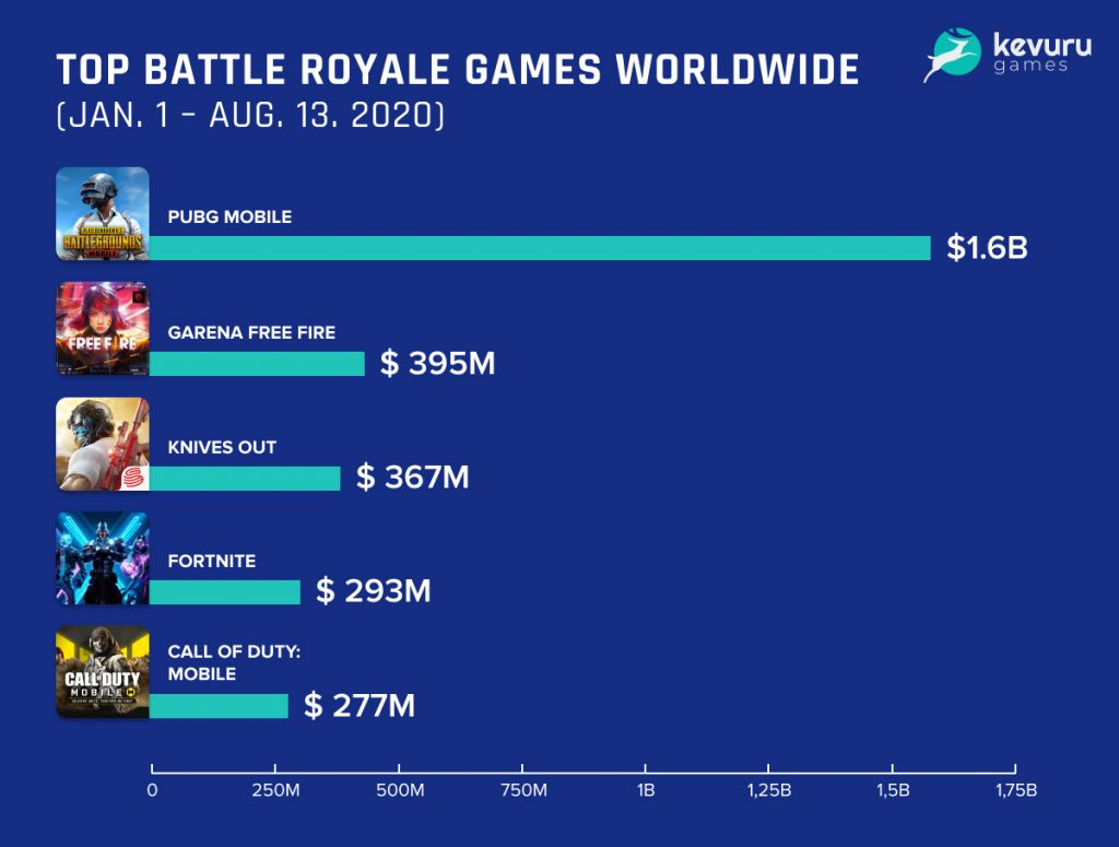 Battle Royale continues to dominate mobile gaming: Qualcomm survey