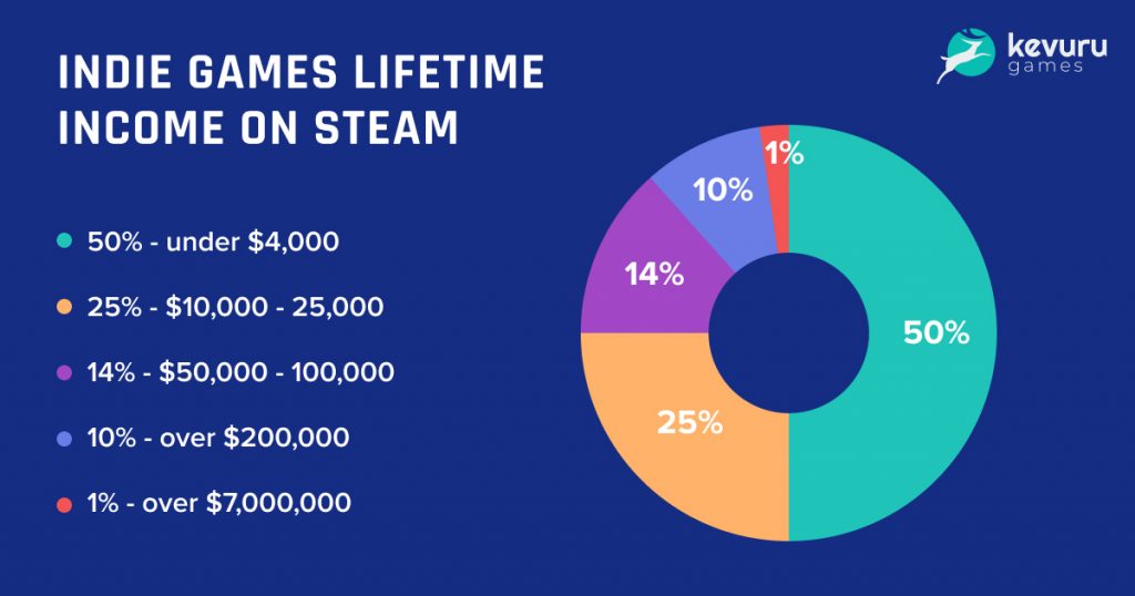 Segment Performance of Games in the Indie Genre