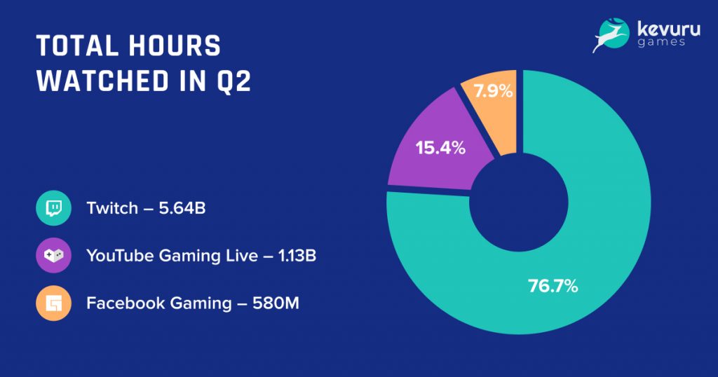 The Ten Biggest Games For Twitch,  And Facebook Streamers In 2022