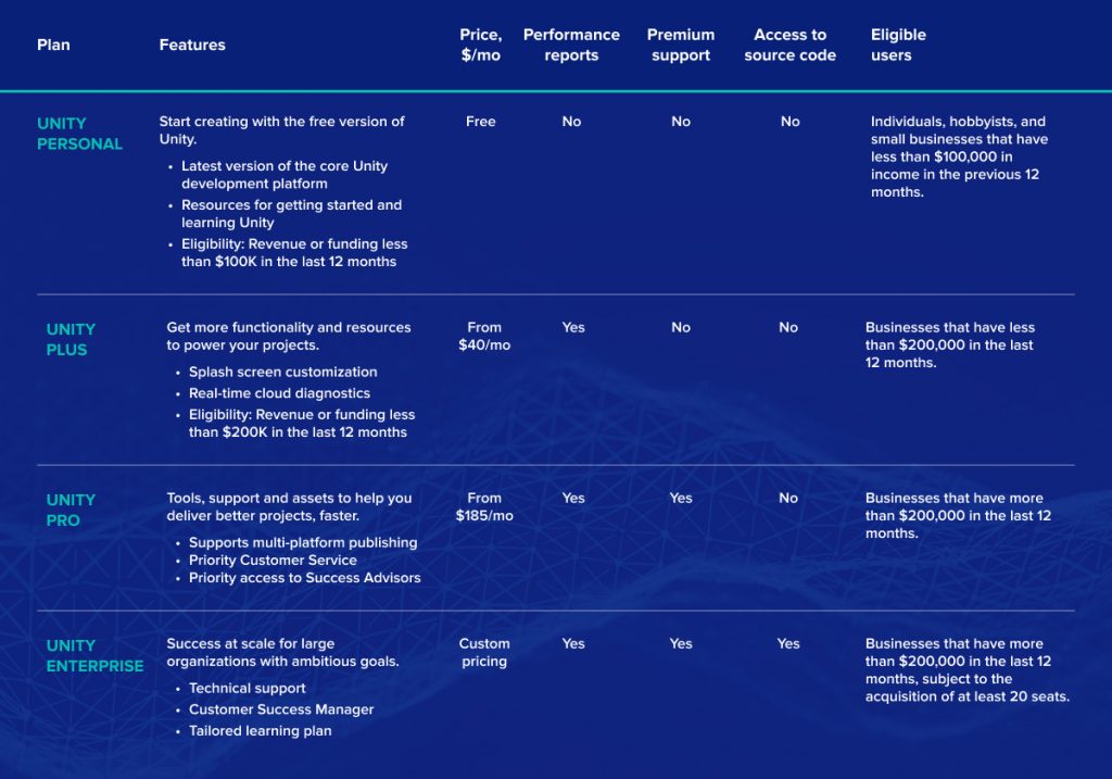 Unity − What Makes It The Best Game Engine?