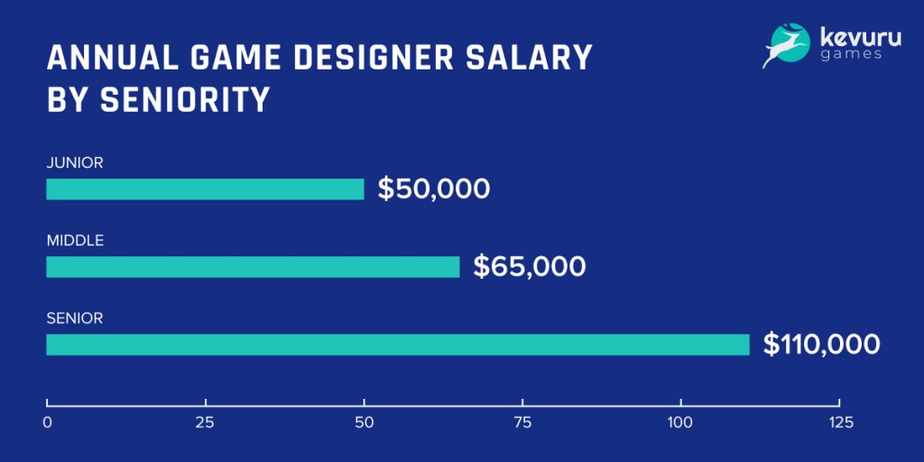 What Is Game Design And What A Game Design Document Looks Like 