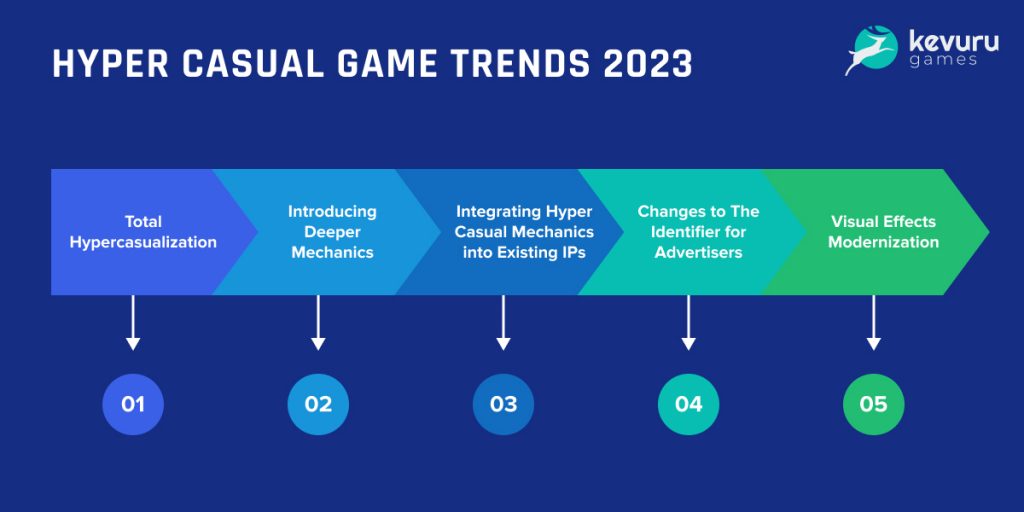 Over Half of 2022 Gaming Revenue to Come From Hypercasual Game Apps