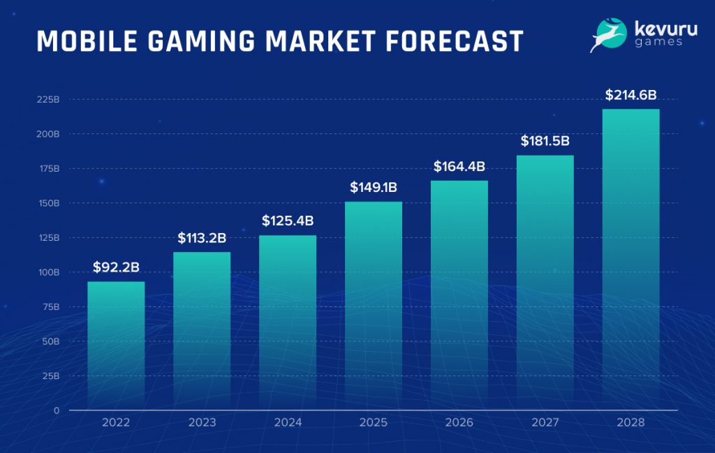 80% of  Gaming's esports content in 2022 was for mobile