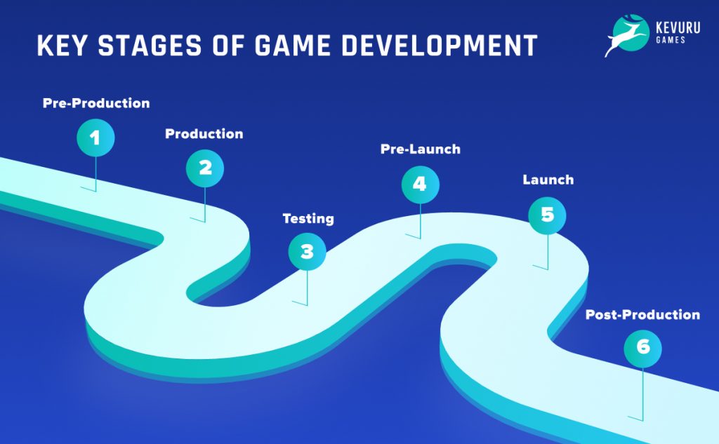 How to Make a Video Game: 6 Steps to Develop Your Game - 2023