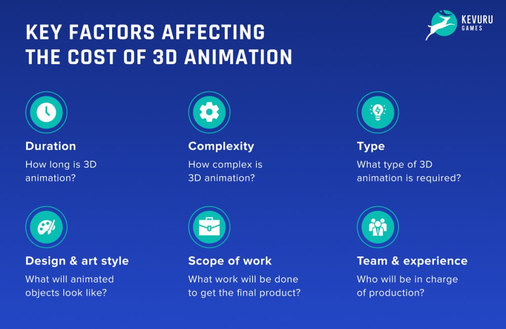 3D Animation Cost: What's Behind It? 🥇 Key 3D Animation Pricing Factors