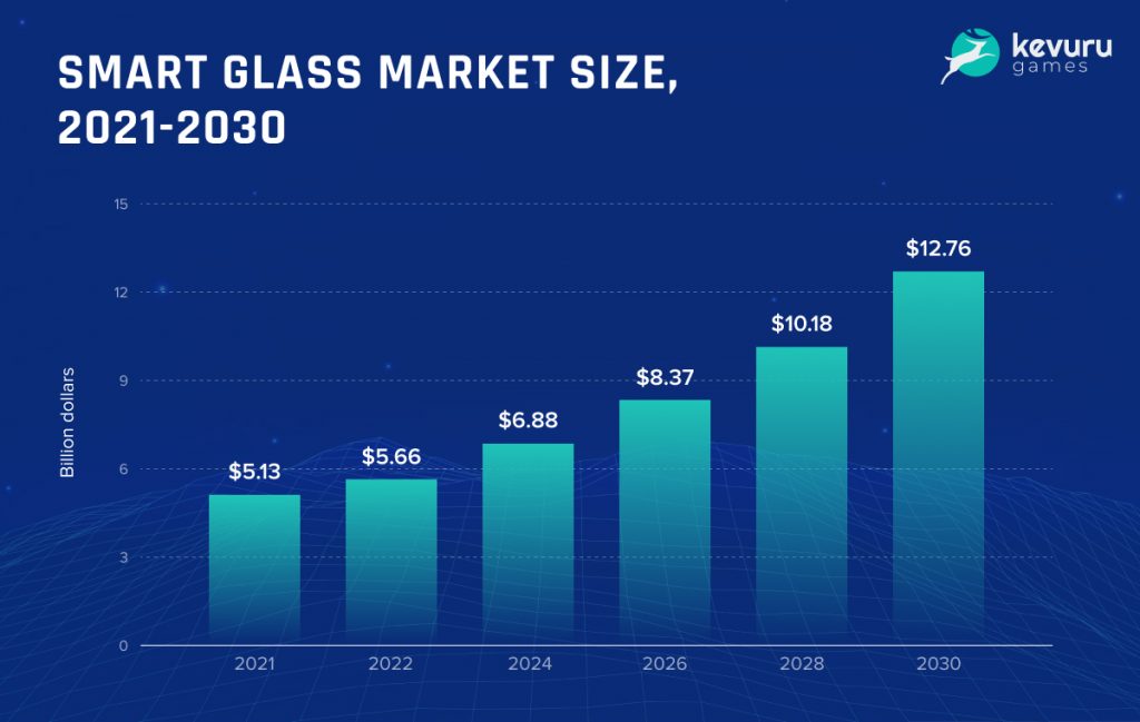 https://kevurugames.com/wp-content/uploads/2023/03/Smart-Glass-Market-Size-2021-2030-1024x649.jpg