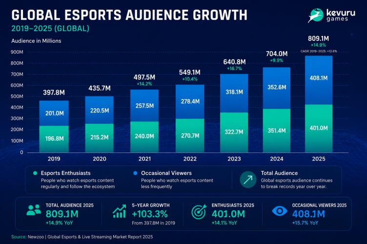 global esports audience growth