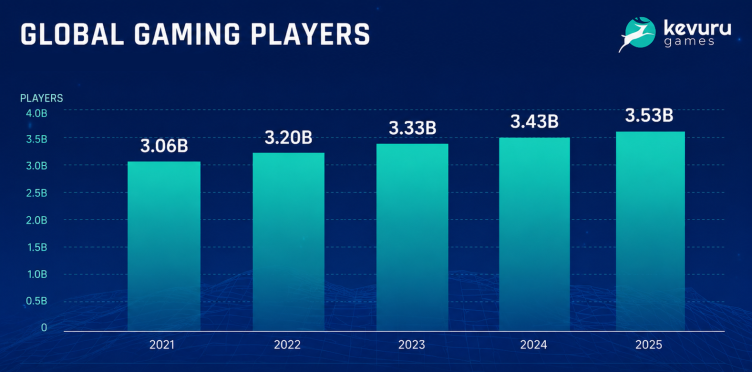 global gaming players from 2021 to 2025