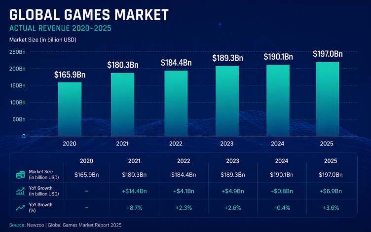 global gaming market from 2020 to 2025