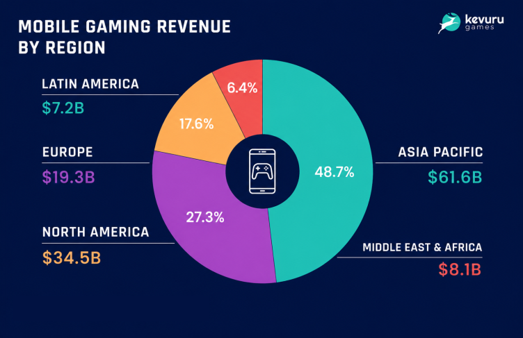mobile gaming revenue by region