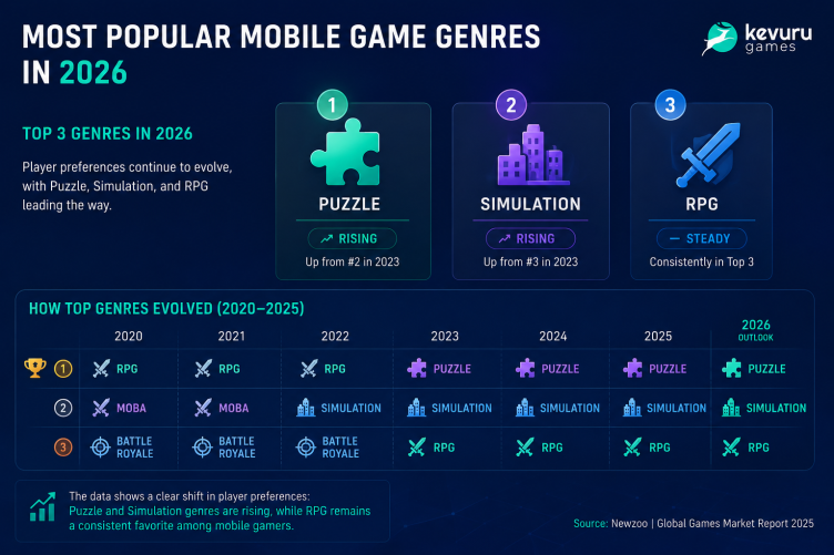most popular game genres 2026