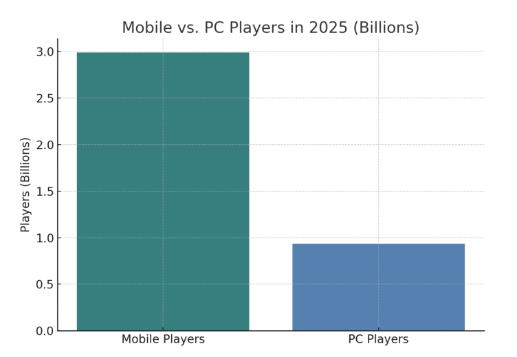 Mobile vs PC players in 2025