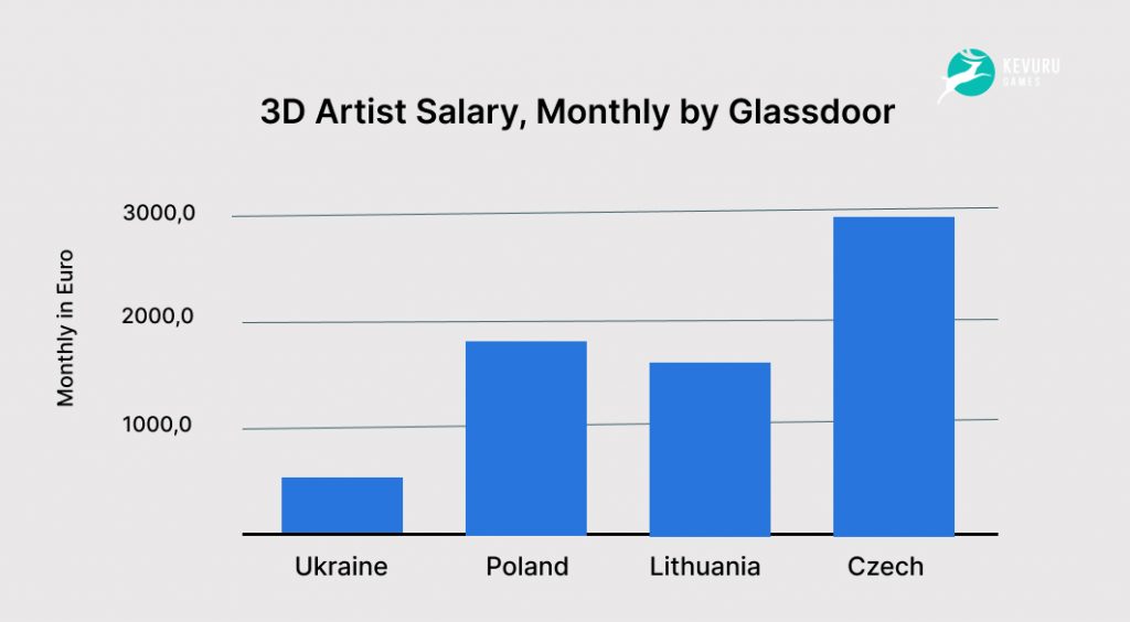 3D artust salary by Glassdoor statistics