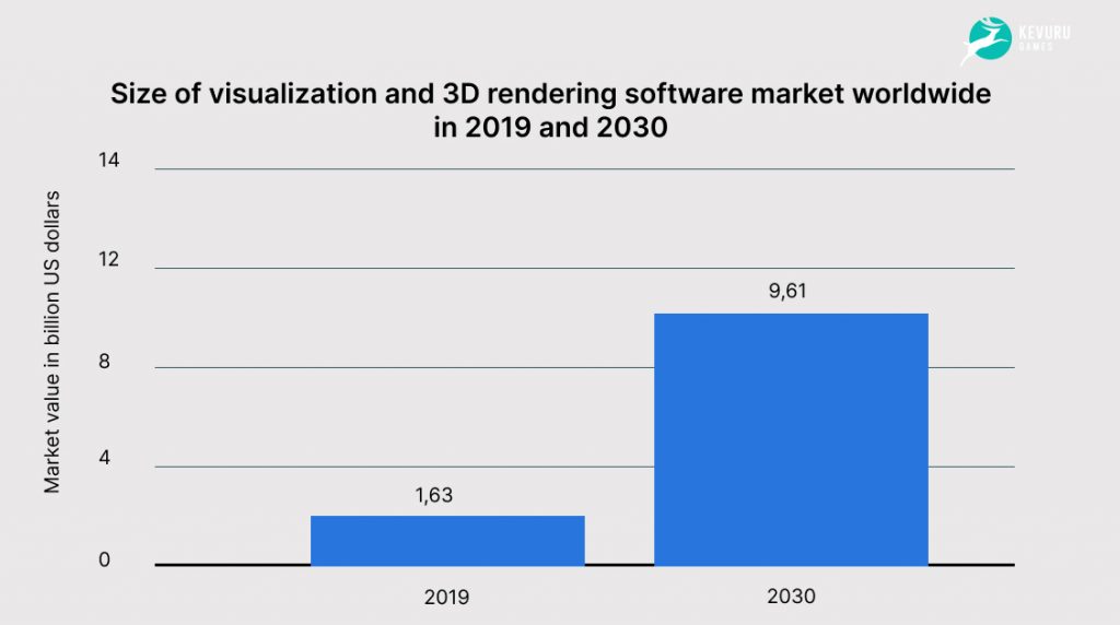 Size of vizualization and 3D rendering market