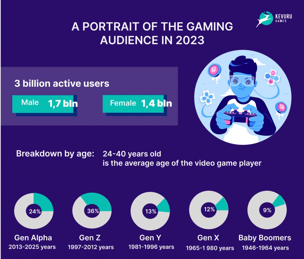 A portrait of the gaming audience in 2023