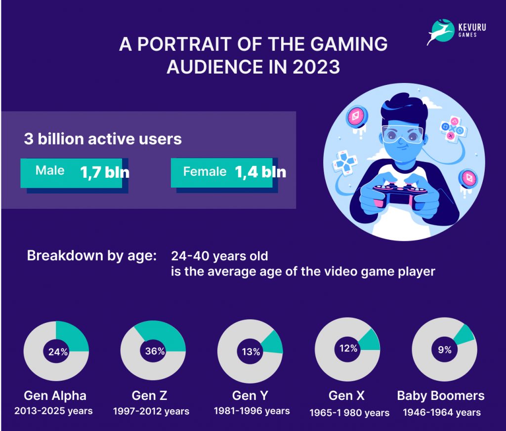 23 Online Gaming Statistics, Facts & Trends for 2023