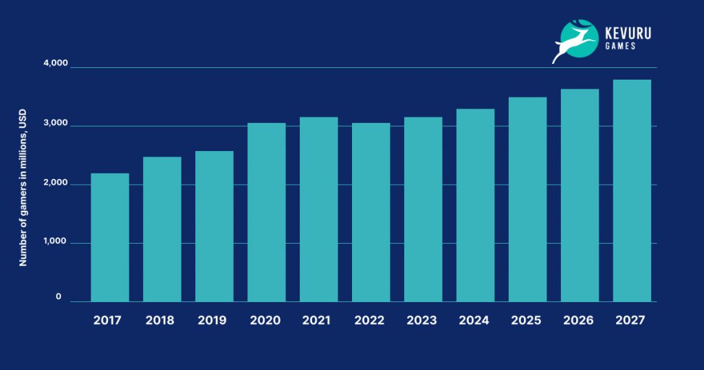 Number of gamers up to 2027 by Statista
