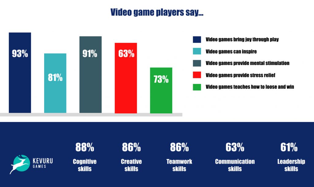 Video game players % engagement