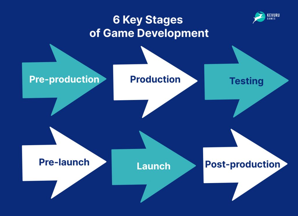 6 stages of game development