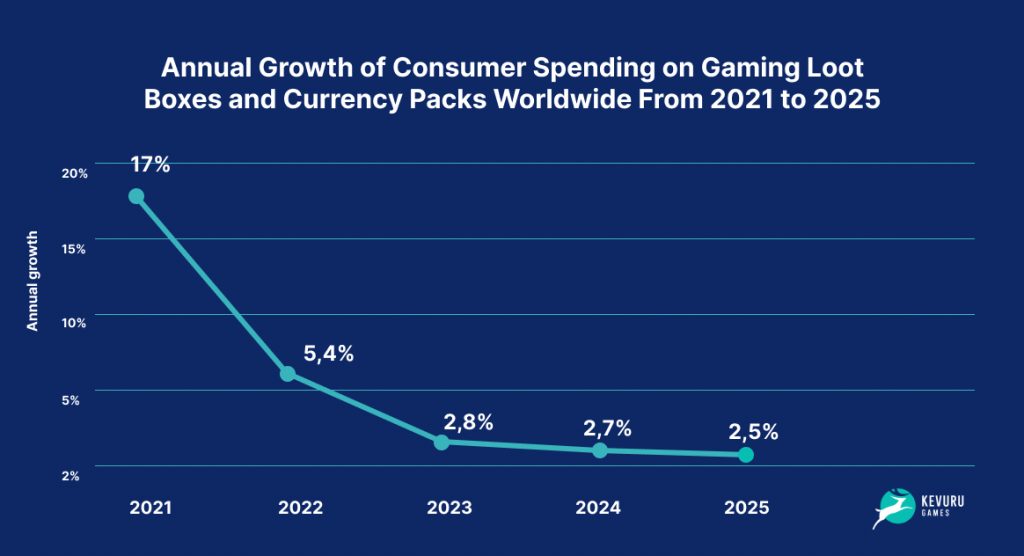 Annual Growth of Consumer Spending on Gaming Loot Boxes Worldwide 2021-2025