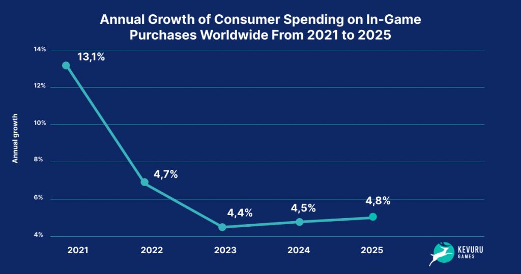 Annual Growth of Consumer Spending on In-Game Purchases worldwide 2021-2025