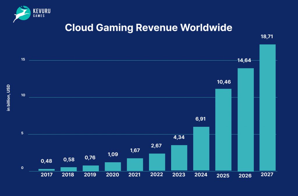 Cloud Gaming Revenue Worldwide