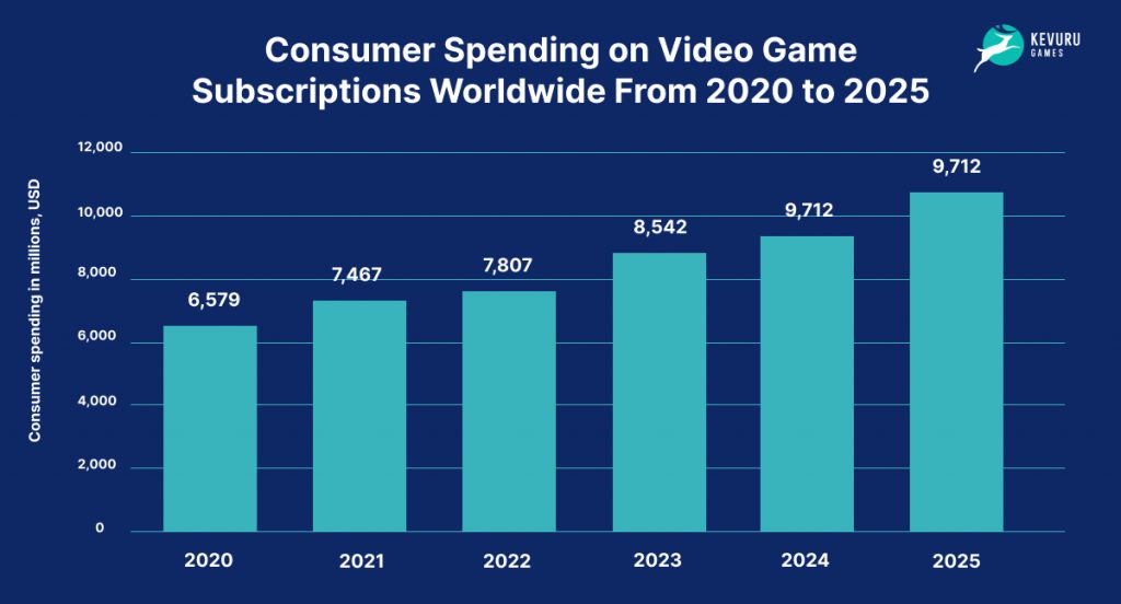 Consumer Spending on Video Game Subscriptions Worldwide 2021-2025