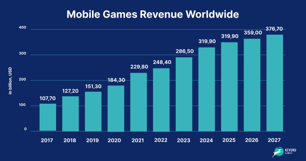 Mobile Games Revenue Worldwide