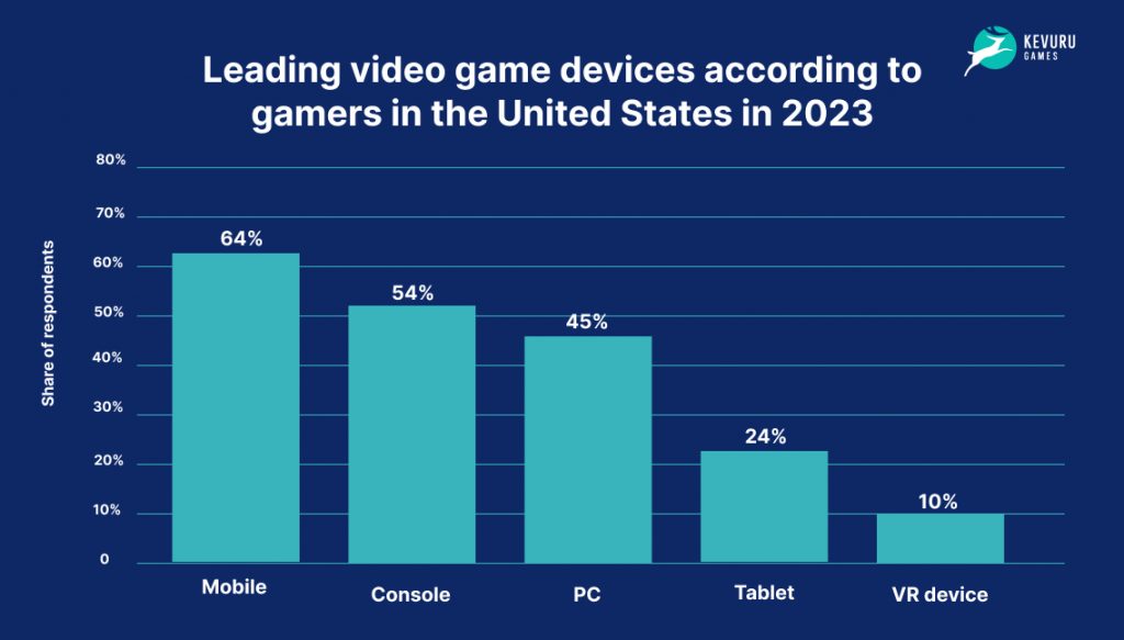 Leading video game devices according to gamers in the USA in 2023