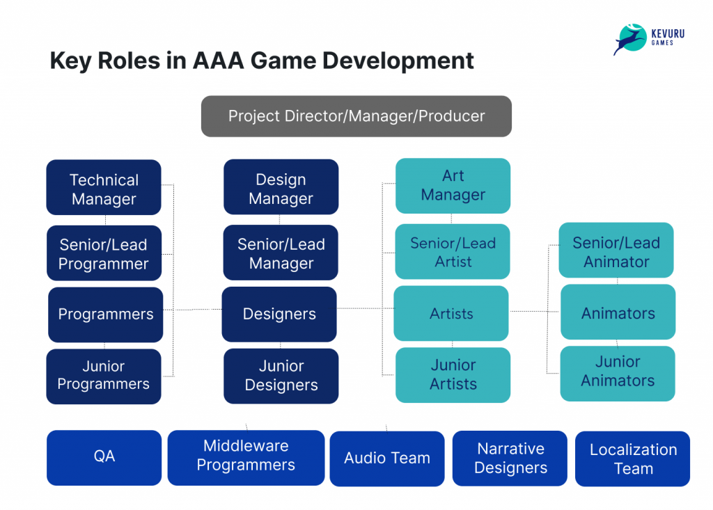 Development teams in triple A studios