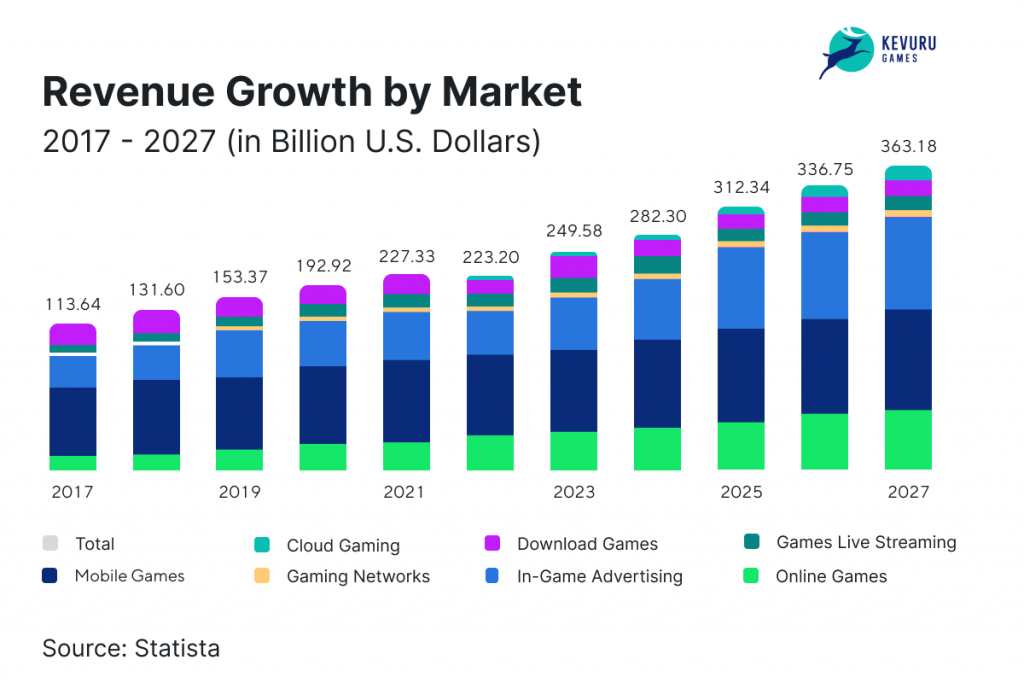 Video game industry 2024-2027