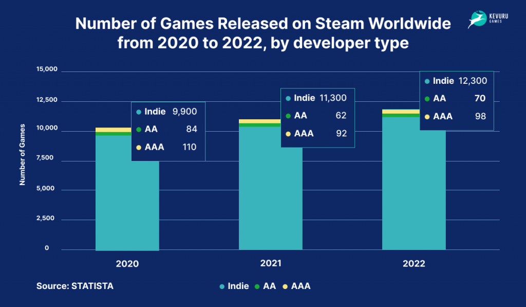 Video Game industry categories