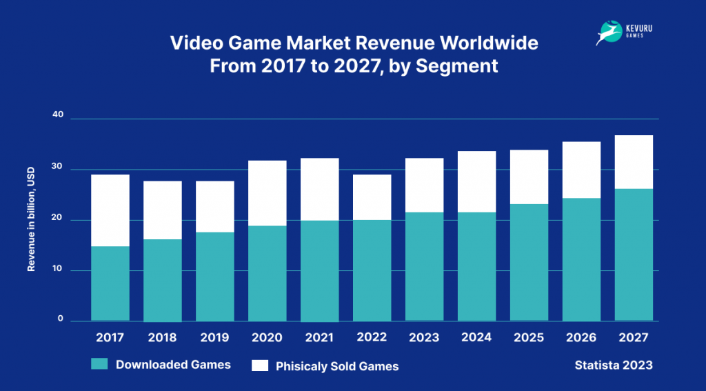 Video game market revenue worldwide from 2017 to 2027, by segment by Statista