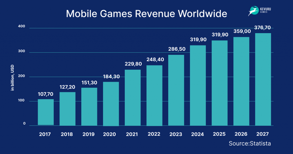 Mobile games revenue worldwide