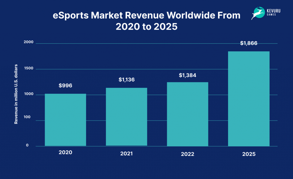 Esports market revenue worldwide from 2020 to 2025