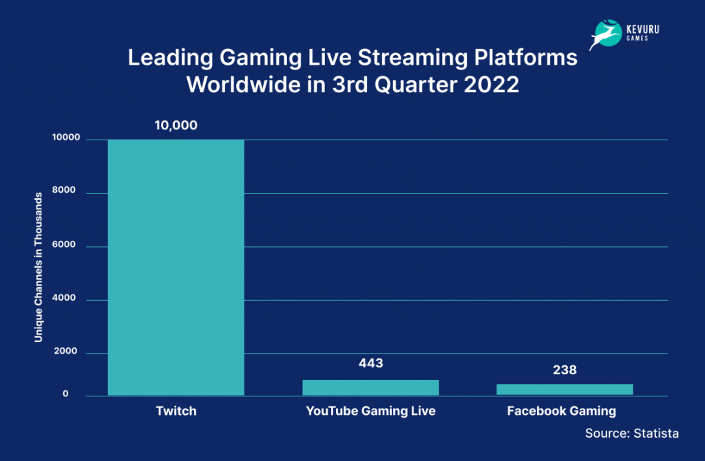 Leading Gaming Live Streaming Platforms Worldwide in 3rd Quarter 2022