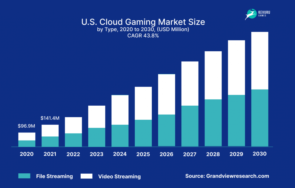 Available Sales Data Cloud Gaming