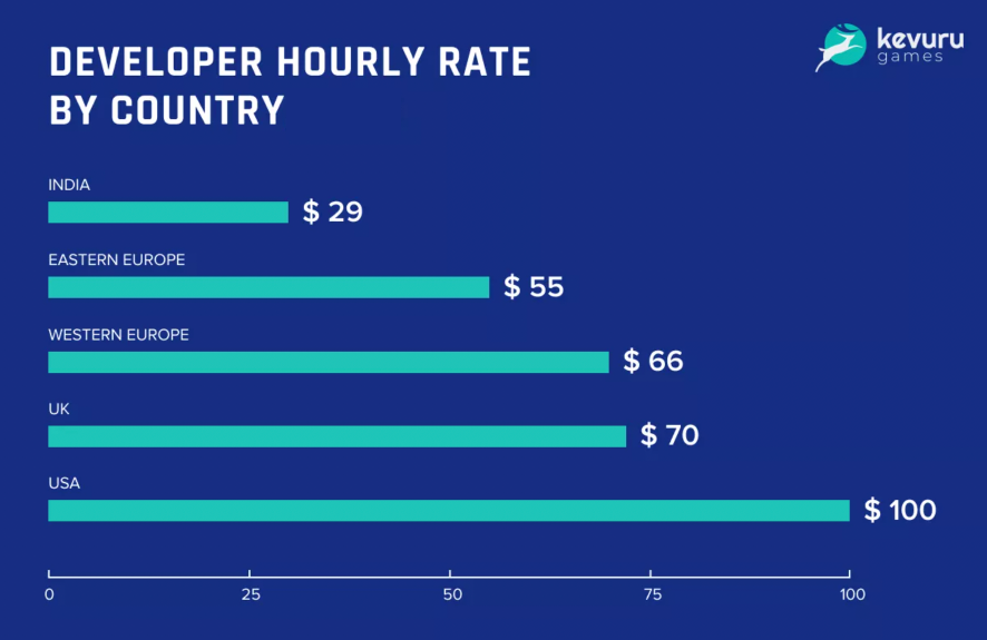 Developer hourly rate by country: India $29, Eastern Europe $55, Western Europe $66, UK $70, USA $100