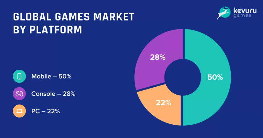 Global games market by platform: Mobile 50%, Console 28%, PC 22%