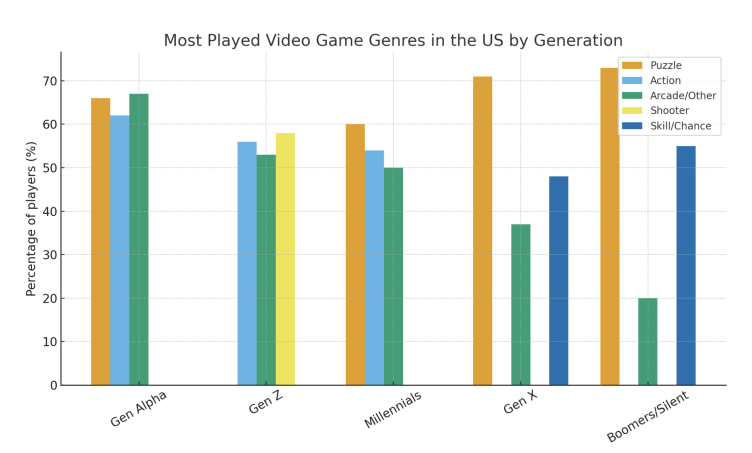 the most played game genres in US