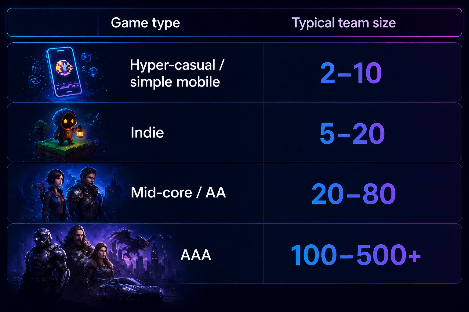Game Development Team Structure: Team Size and Production