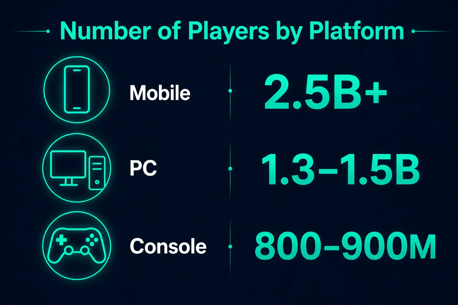 Gamer Numbers Global Number of Gamers in 2026 – Stats and Demographics