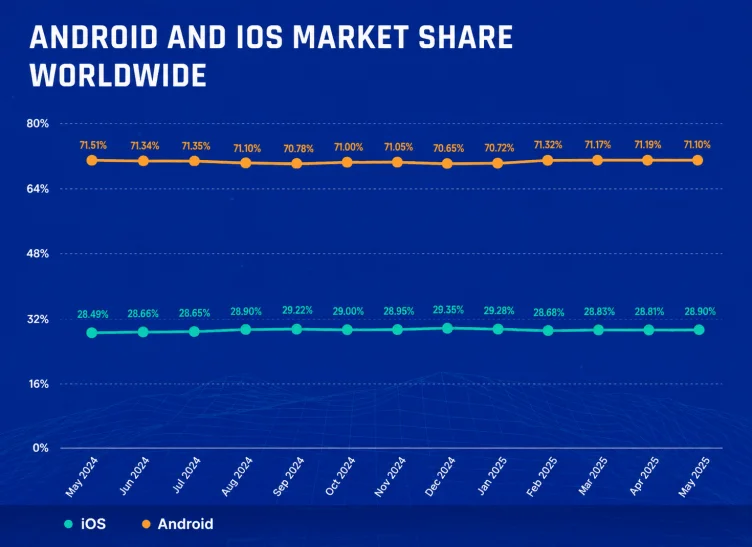 android vs ios market share: 71% and 28%