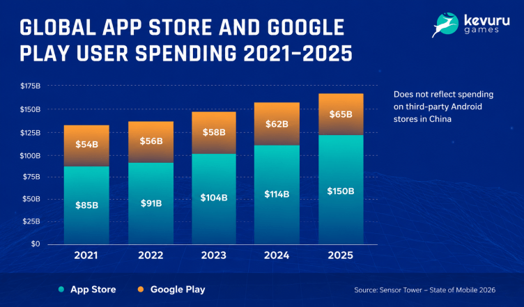 Users spent $65B in Google Play and $150B in App Store in 2025
