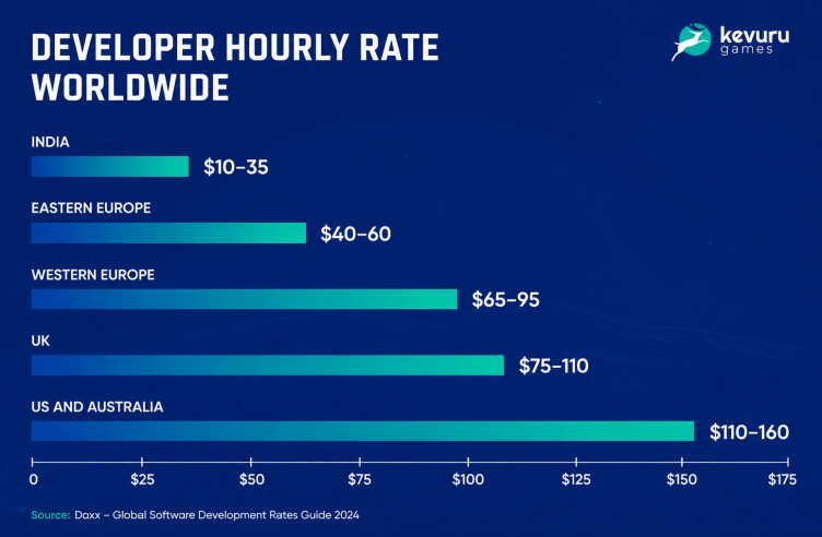 developers hourly rate in different regions of the world