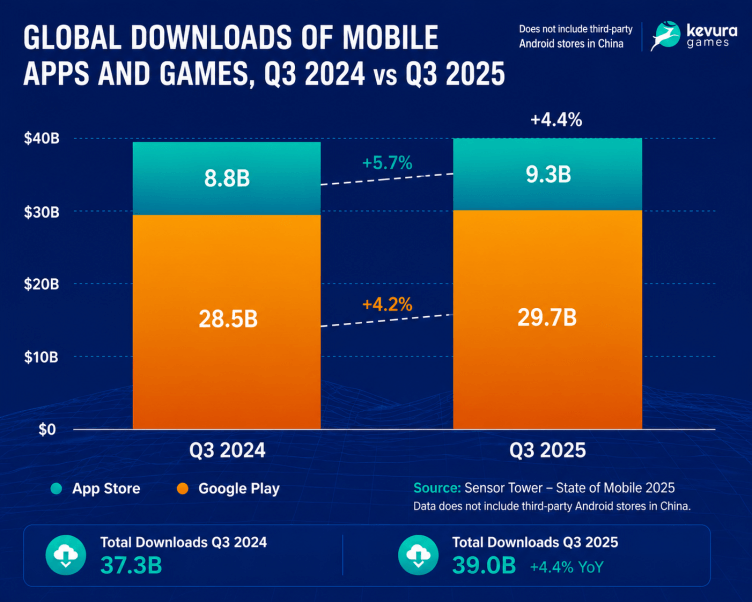 global downloads of mobile apps and games